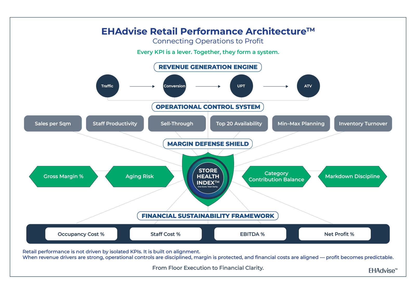 EHAdvise retail performance architecture